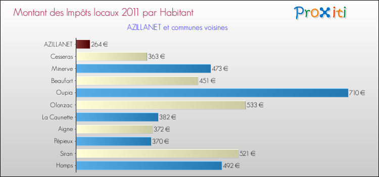 Montant des impôts locaux par Habitant pour AZILLANET et les communes proches Comparaison des impôts locaux par habitant pour AZILLANET et les communes voisines