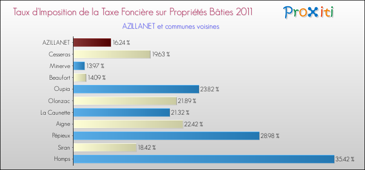 Taux d'imposition de la taxe foncière sur le bati 2011 pour AZILLANET et les communes proches Comparaison des taux d'imposition de la taxe foncière sur le bati 2011 pour AZILLANET et les communes voisines