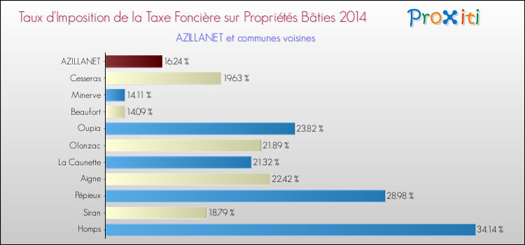 Taux d'imposition de la taxe foncière sur le bati 2014 pour AZILLANET et les communes proches Comparaison des taux d'imposition de la taxe foncière sur le bati 2014 pour AZILLANET et les communes voisines