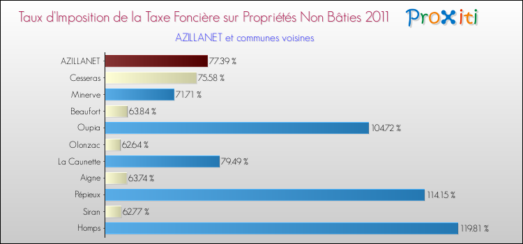 Taux d'imposition de la taxe foncière sur les immeubles et terrains non batis 2011 pour AZILLANET et les communes proches Comparaison des taux d'imposition de la taxe foncière sur les immeubles et terrains non batis 2011 pour AZILLANET et les communes voisines