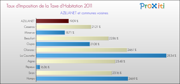 Taux d'imposition de la taxe d'habitation 2011 pour AZILLANET et les communes proches Comparaison des taux d'imposition de la taxe d'habitation 2011 pour AZILLANET et les communes voisines