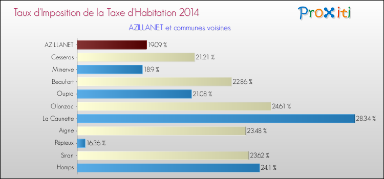 Taux d'imposition de la taxe d'habitation 2014 pour AZILLANET et les communes proches Comparaison des taux d'imposition de la taxe d'habitation 2014 pour AZILLANET et les communes voisines