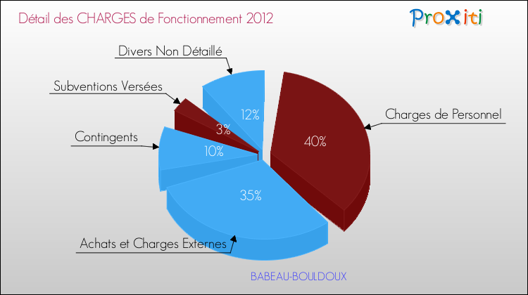 Décomposition des Charges de Fonctionnement 2012 de la commune de BABEAU-BOULDOUX Charges de Fonctionnement 2012 pour la commune de BABEAU-BOULDOUX