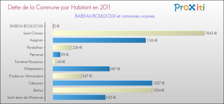 Dette par habitant de la commune en 2011 pour BABEAU-BOULDOUX et les communes proches Comparaison de la dette par habitant de la commune en 2011 pour BABEAU-BOULDOUX et les communes voisines