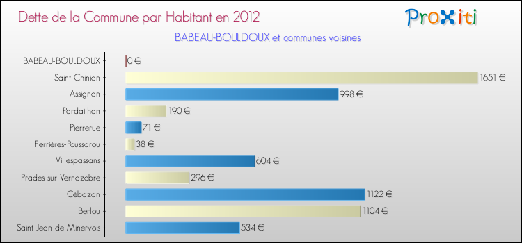 Dette par habitant de la commune en 2012 pour BABEAU-BOULDOUX et les communes proches Comparaison de la dette par habitant de la commune en 2012 pour BABEAU-BOULDOUX et les communes voisines