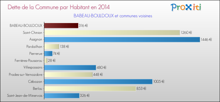 Dette par habitant de la commune en 2014 pour BABEAU-BOULDOUX et les communes proches Comparaison de la dette par habitant de la commune en 2014 pour BABEAU-BOULDOUX et les communes voisines