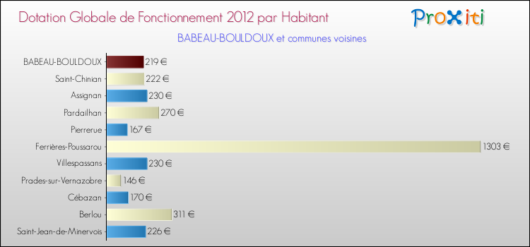 Montant des dotations globales de fonctionnement DGF par Habitant pour BABEAU-BOULDOUX et les communes proches Comparaison des des dotations globales de fonctionnement DGF par habitant pour BABEAU-BOULDOUX et les communes voisines