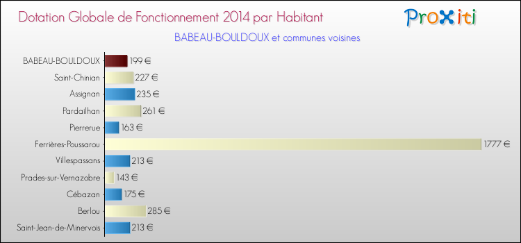 Montant des dotations globales de fonctionnement DGF par Habitant pour BABEAU-BOULDOUX et les communes proches en 2014. Comparaison des des dotations globales de fonctionnement DGF par habitant pour BABEAU-BOULDOUX et les communes voisines en 2014.