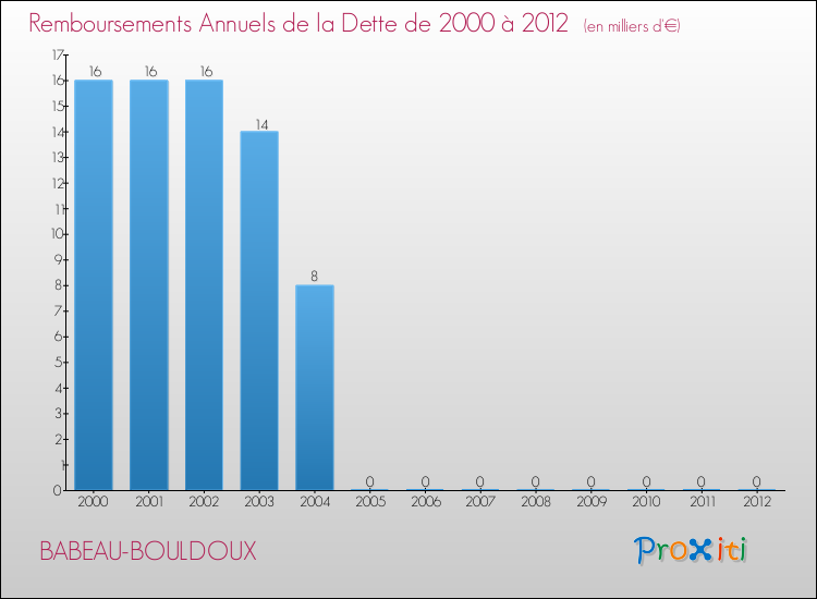 Evolution de l'annuité de la dette pour la commune de BABEAU-BOULDOUX de 2000 à 2012 Annuités de la dette pour BABEAU-BOULDOUX de 2000 à 2012