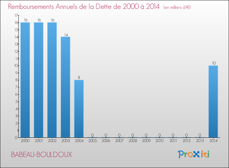 Evolution de l'annuité de la dette pour la commune de BABEAU-BOULDOUX de 2000 à 2014 Annuités de la dette pour BABEAU-BOULDOUX de 2000 à 2014