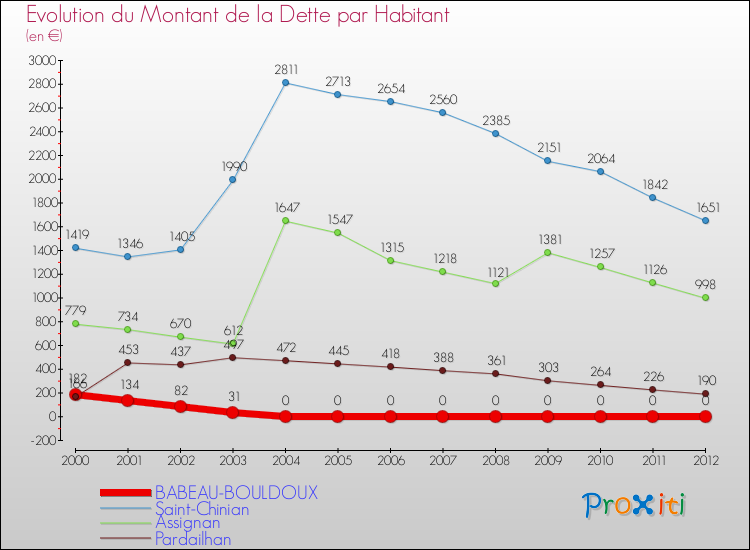 Evolution de la dette par habitant pour la commune de BABEAU-BOULDOUX et les communes proches de 2000 à 2012 Comparaison de la dette par habitant pour BABEAU-BOULDOUX et les communes voisines de 2000 à 2012