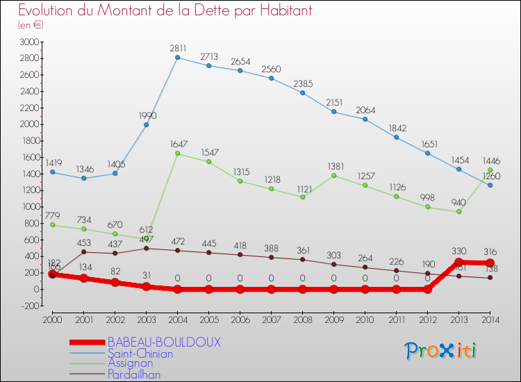 Evolution de la dette par habitant pour la commune de BABEAU-BOULDOUX et les communes proches de 2000 à 2014 Comparaison de la dette par habitant pour BABEAU-BOULDOUX et les communes voisines de 2000 à 2014