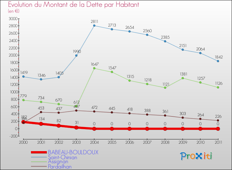 Evolution de la dette par habitant pour la commune de BABEAU-BOULDOUX et les communes proches Comparaison de la dette par habitant pour BABEAU-BOULDOUX et les communes voisines