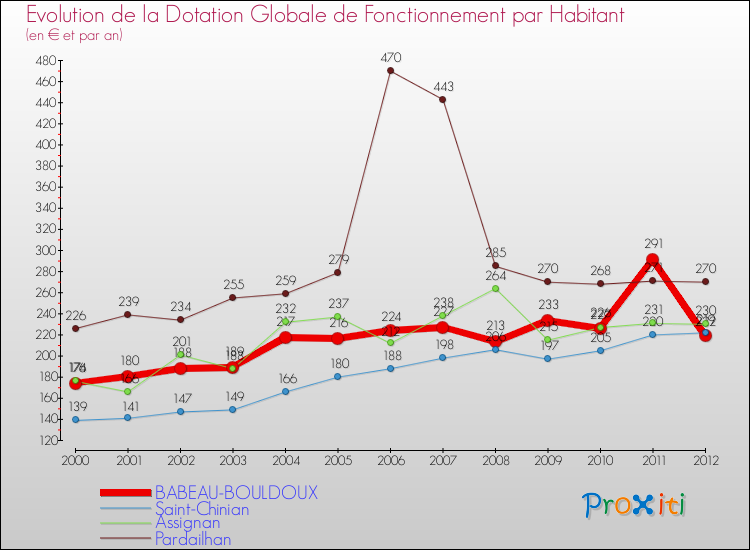 Evolution et montant de la dotation globale de fonctionnement par Habitant pour BABEAU-BOULDOUX et les communes proches Comparaison des dotations globales de fonctionnement par habitant pour BABEAU-BOULDOUX et les communes voisines
