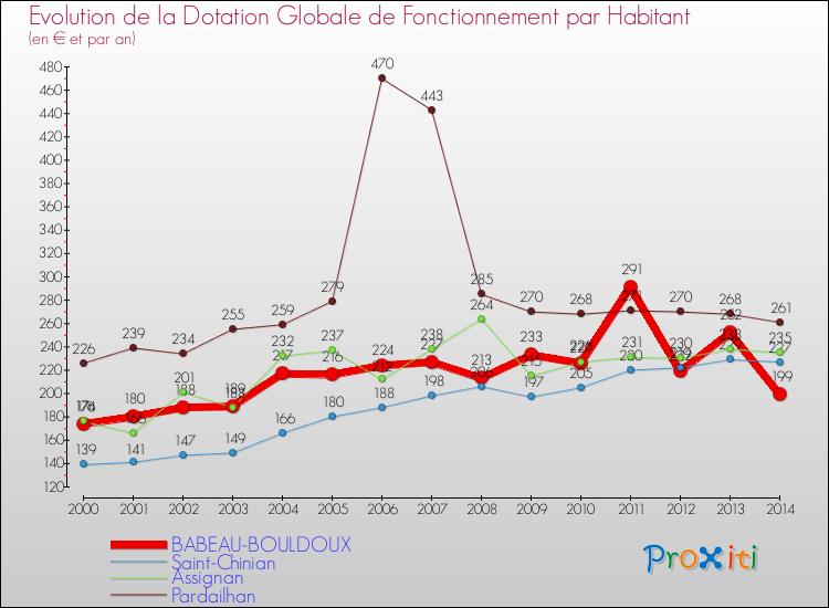 Evolution et montant de la dotation globale de fonctionnement par Habitant pour BABEAU-BOULDOUX et les communes proches de 2000 à 2014. Comparaison des dotations globales de fonctionnement par habitant pour BABEAU-BOULDOUX et les communes voisines de 2000 à 2014.