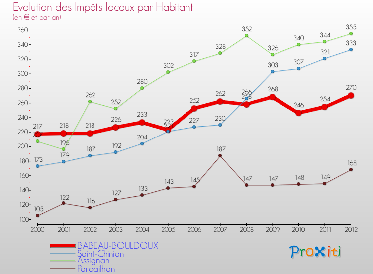 Evolution et montant des impôts locaux par Habitant pour BABEAU-BOULDOUX et les communes proches Comparaison des impôts locaux par habitant pour BABEAU-BOULDOUX et les communes voisines