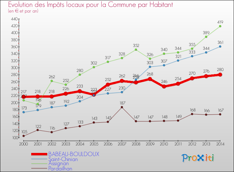 Evolution et montant des impôts locaux par Habitant pour BABEAU-BOULDOUX et les communes proches de 2000 à 2014 Comparaison des impôts locaux par habitant pour BABEAU-BOULDOUX et les communes voisines de 2000 à 2014