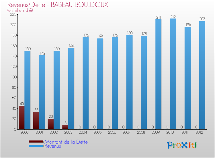 Evolution comparée de la dette et des revenus pour la commune de BABEAU-BOULDOUX de 2000 à 2012 Comparaison de la dette et des revenus pour BABEAU-BOULDOUX de 2000 à 2012