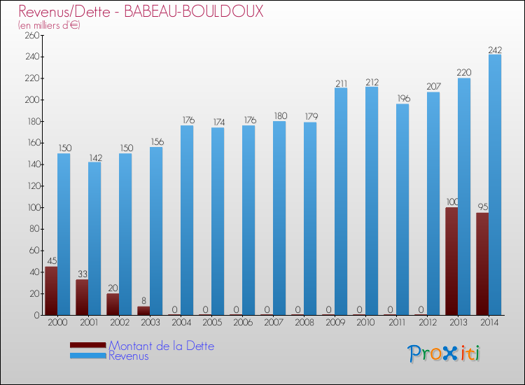Evolution comparée de la dette et des revenus pour la commune de BABEAU-BOULDOUX de 2000 à 2014 Comparaison de la dette et des revenus pour BABEAU-BOULDOUX de 2000 à 2014