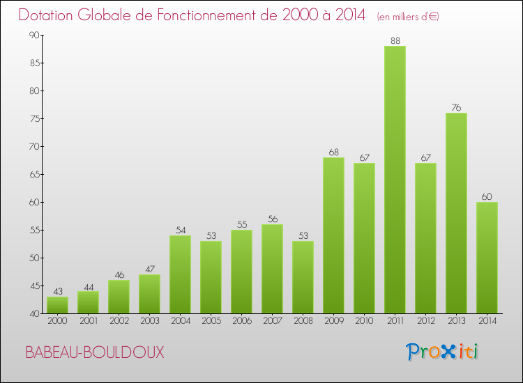 Evolution du montant de la Dotation Globale de Fonctionnement pour la commune de BABEAU-BOULDOUX de 2000 à 2014 Evolution du montant de la Dotation Globale de Fonctionnement pour BABEAU-BOULDOUX de 2000 à 2014
