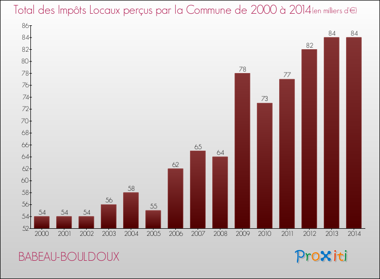 Evolution des Impôts Locaux pour la commune de BABEAU-BOULDOUX de 2000 à 2014 Evolution des Impôts Locaux pour BABEAU-BOULDOUX de 2000 à 2014