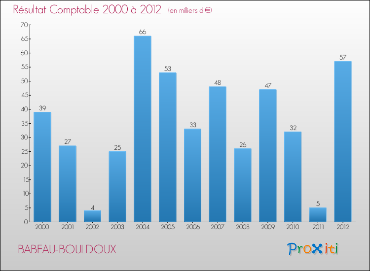 Evolution du résultat comptable pour la commune de BABEAU-BOULDOUX de 2000 à 2012 Evolution du résultat comptable pour BABEAU-BOULDOUX de 2000 à 2012