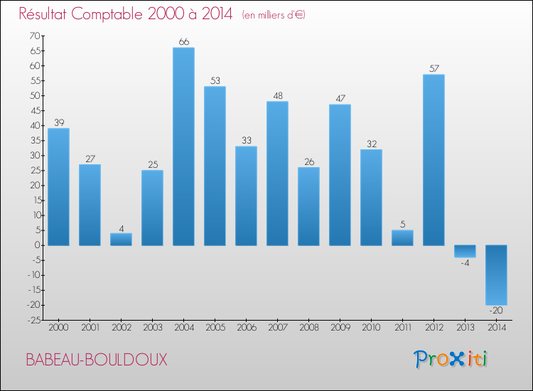 Evolution du résultat comptable pour la commune de BABEAU-BOULDOUX de 2000 à 2014 Evolution du résultat comptable pour BABEAU-BOULDOUX de 2000 à 2014
