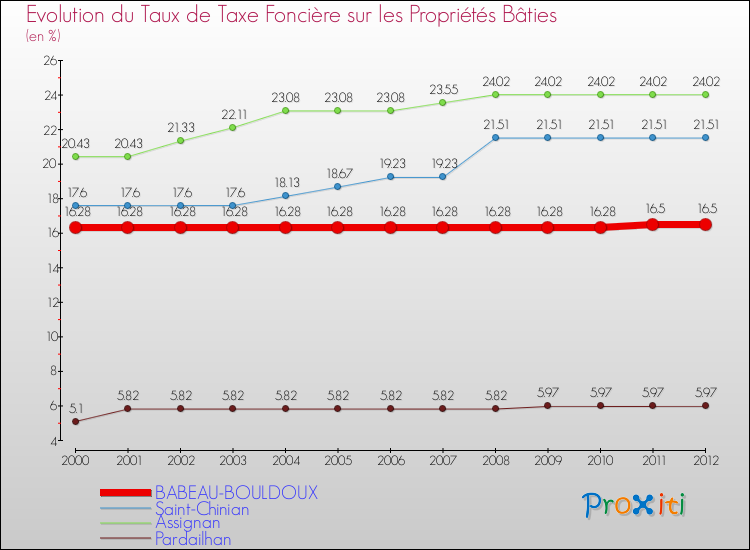Evolution du taux de la taxe foncière sur le bati pour BABEAU-BOULDOUX et les communes proches de 2000 à 2012 Comparaison des taux de taxe foncière sur le bati pour BABEAU-BOULDOUX et les communes voisines de 2000 à 2012