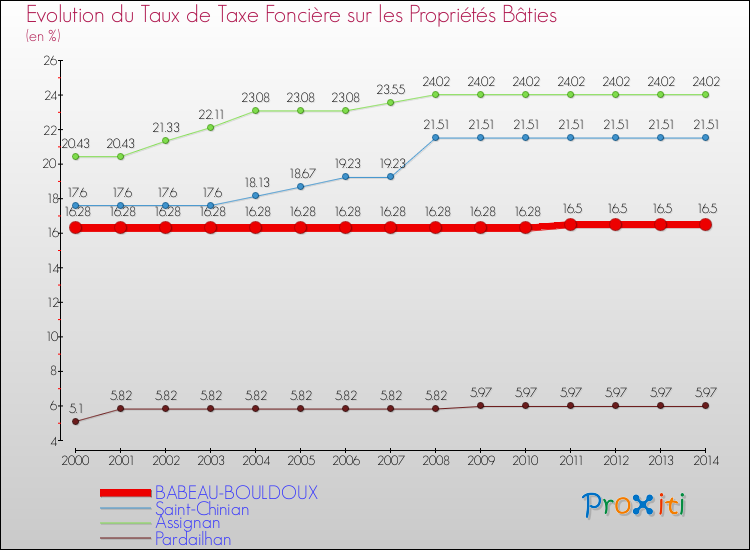 Evolution du taux de la taxe foncière sur le bati pour BABEAU-BOULDOUX et les communes proches de 2000 à 2014 Comparaison des taux de taxe foncière sur le bati pour BABEAU-BOULDOUX et les communes voisines de 2000 à 2014