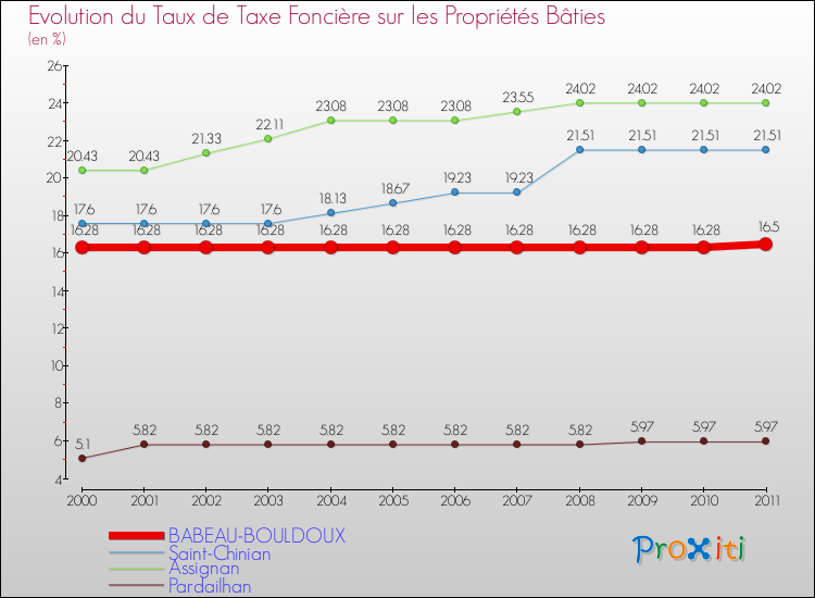 Evolution du taux de la taxe foncière sur le bati pour BABEAU-BOULDOUX et les communes proches Comparaison des taux de taxe foncière sur le bati pour BABEAU-BOULDOUX et les communes voisines