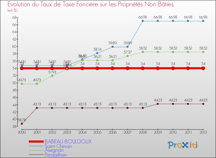 Evolution du taux de la taxe foncière sur les immeubles et terrains non batis pour BABEAU-BOULDOUX et les communes proches de 2000 à 2012 Comparaison des taux de la taxe foncière sur les immeubles et terrains non batis pour BABEAU-BOULDOUX et les communes voisines de 2000 à 2012