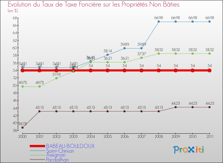 Evolution du taux de la taxe foncière sur les immeubles et terrains non batis pour BABEAU-BOULDOUX et les communes proches Comparaison des taux de la taxe foncière sur les immeubles et terrains non batis pour BABEAU-BOULDOUX et les communes voisines