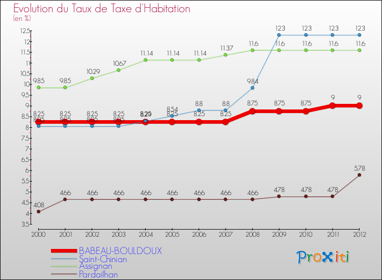 Evolution du taux de la taxe d'habitation pour BABEAU-BOULDOUX et les communes proches Comparaison des taux de la taxe d'habitation pour BABEAU-BOULDOUX et les communes voisines