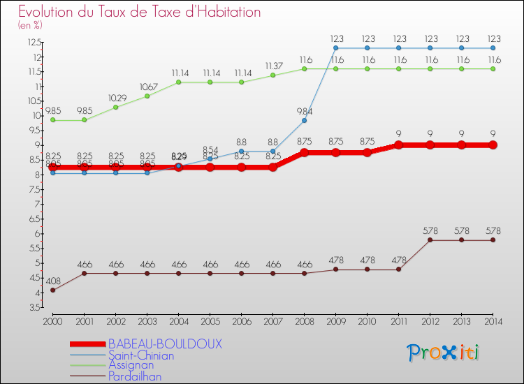 Evolution du taux de la taxe d'habitation pour BABEAU-BOULDOUX et les communes proches de 2000 à 2014 Comparaison des taux de la taxe d'habitation pour BABEAU-BOULDOUX et les communes voisines de 2000 à 2014