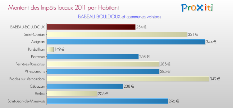 Montant des impôts locaux par Habitant pour BABEAU-BOULDOUX et les communes proches Comparaison des impôts locaux par habitant pour BABEAU-BOULDOUX et les communes voisines