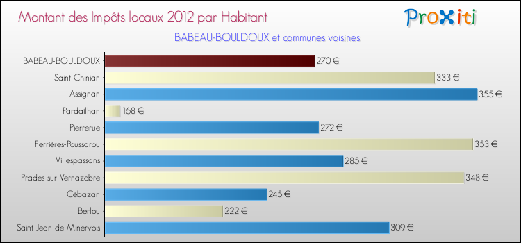 Montant des impôts locaux par Habitant pour BABEAU-BOULDOUX et les communes proches Comparaison des impôts locaux par habitant pour BABEAU-BOULDOUX et les communes voisines