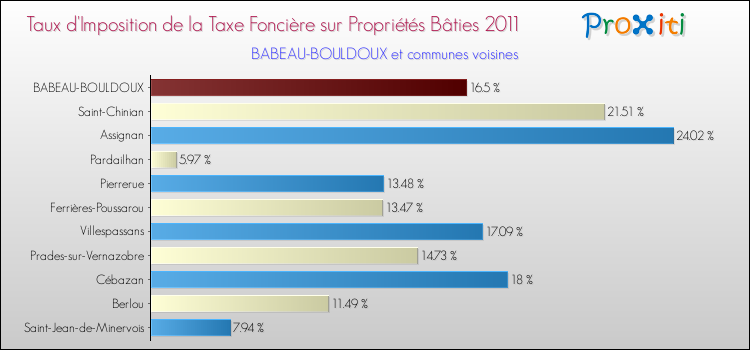 Taux d'imposition de la taxe foncière sur le bati 2011 pour BABEAU-BOULDOUX et les communes proches Comparaison des taux d'imposition de la taxe foncière sur le bati 2011 pour BABEAU-BOULDOUX et les communes voisines