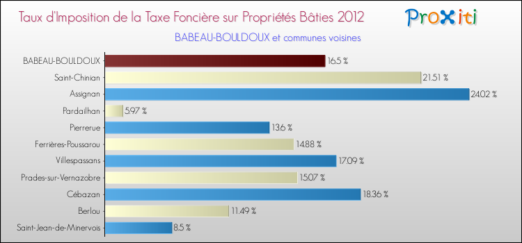 Taux d'imposition de la taxe foncière sur le bati 2012 pour BABEAU-BOULDOUX et les communes proches Comparaison des taux d'imposition de la taxe foncière sur le bati 2012 pour BABEAU-BOULDOUX et les communes voisines