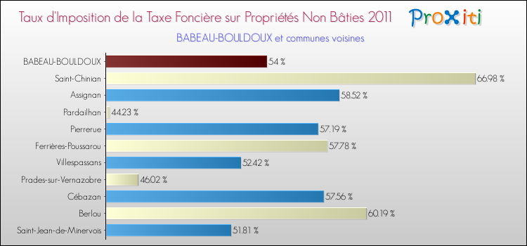 Taux d'imposition de la taxe foncière sur les immeubles et terrains non batis 2011 pour BABEAU-BOULDOUX et les communes proches Comparaison des taux d'imposition de la taxe foncière sur les immeubles et terrains non batis 2011 pour BABEAU-BOULDOUX et les communes voisines