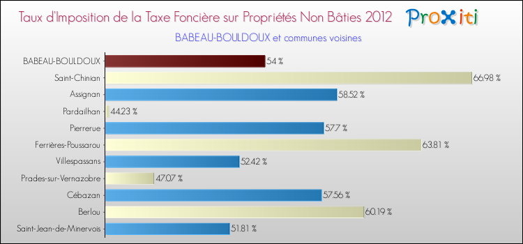 Taux d'imposition de la taxe foncière sur les immeubles et terrains non batis 2012 pour BABEAU-BOULDOUX et les communes proches Comparaison des taux d'imposition de la taxe foncière sur les immeubles et terrains non batis 2012 pour BABEAU-BOULDOUX et les communes voisines