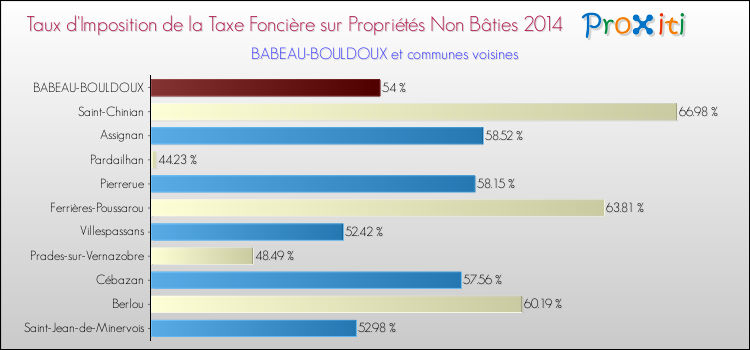 Taux d'imposition de la taxe foncière sur les immeubles et terrains non batis 2014 pour BABEAU-BOULDOUX et les communes proches Comparaison des taux d'imposition de la taxe foncière sur les immeubles et terrains non batis 2014 pour BABEAU-BOULDOUX et les communes voisines