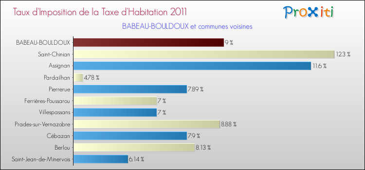Taux d'imposition de la taxe d'habitation 2011 pour BABEAU-BOULDOUX et les communes proches Comparaison des taux d'imposition de la taxe d'habitation 2011 pour BABEAU-BOULDOUX et les communes voisines