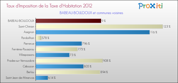 Taux d'imposition de la taxe d'habitation 2012 pour BABEAU-BOULDOUX et les communes proches Comparaison des taux d'imposition de la taxe d'habitation 2012 pour BABEAU-BOULDOUX et les communes voisines