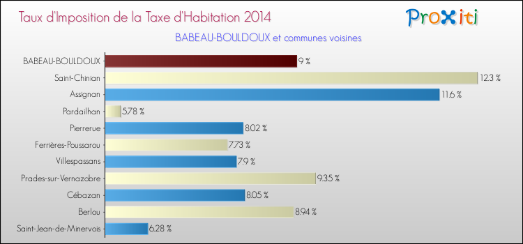 Taux d'imposition de la taxe d'habitation 2014 pour BABEAU-BOULDOUX et les communes proches Comparaison des taux d'imposition de la taxe d'habitation 2014 pour BABEAU-BOULDOUX et les communes voisines