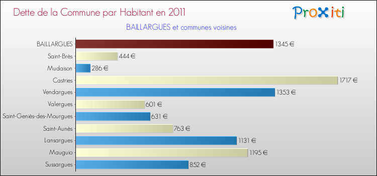 Dette par habitant de la commune en 2011 pour BAILLARGUES et les communes proches Comparaison de la dette par habitant de la commune en 2011 pour BAILLARGUES et les communes voisines
