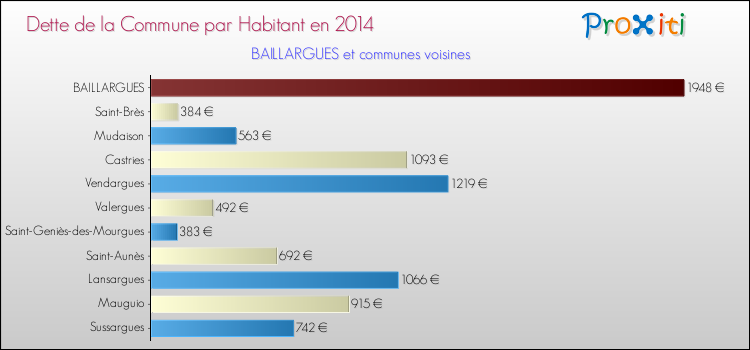 Dette par habitant de la commune en 2014 pour BAILLARGUES et les communes proches Comparaison de la dette par habitant de la commune en 2014 pour BAILLARGUES et les communes voisines