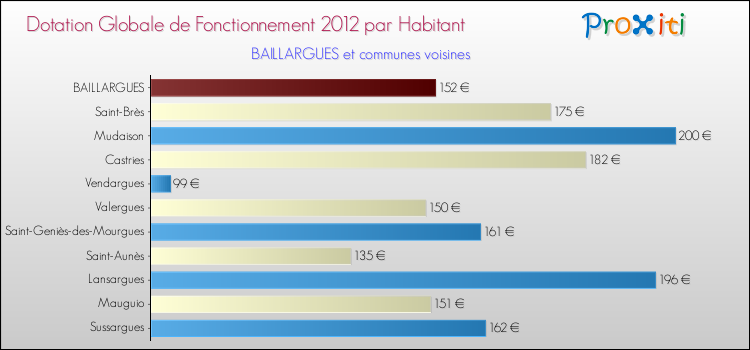 Montant des dotations globales de fonctionnement DGF par Habitant pour BAILLARGUES et les communes proches Comparaison des des dotations globales de fonctionnement DGF par habitant pour BAILLARGUES et les communes voisines