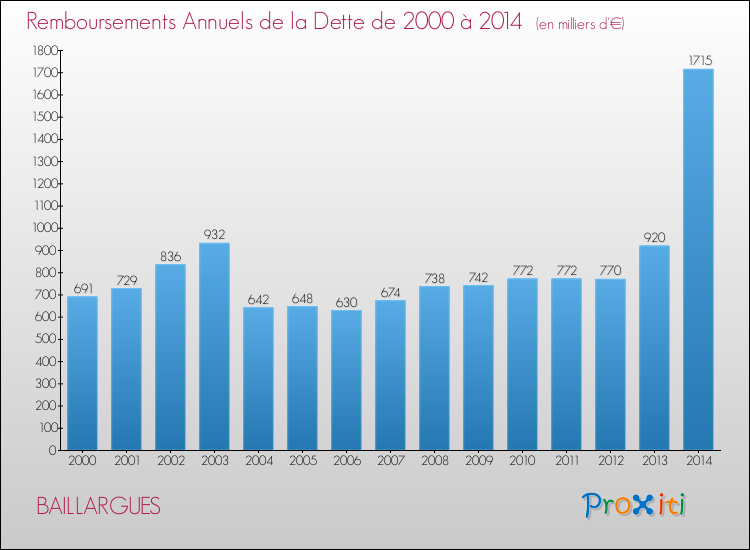 Evolution de l'annuité de la dette pour la commune de BAILLARGUES de 2000 à 2014 Annuités de la dette pour BAILLARGUES de 2000 à 2014