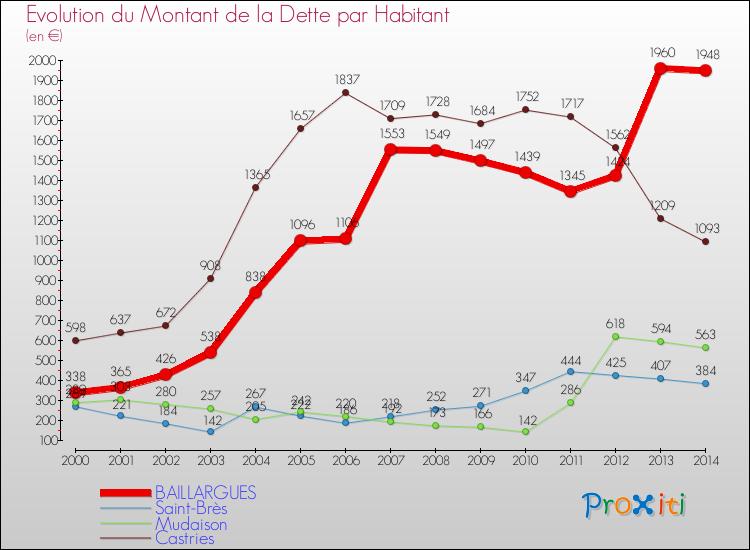 Evolution de la dette par habitant pour la commune de BAILLARGUES et les communes proches de 2000 à 2014 Comparaison de la dette par habitant pour BAILLARGUES et les communes voisines de 2000 à 2014