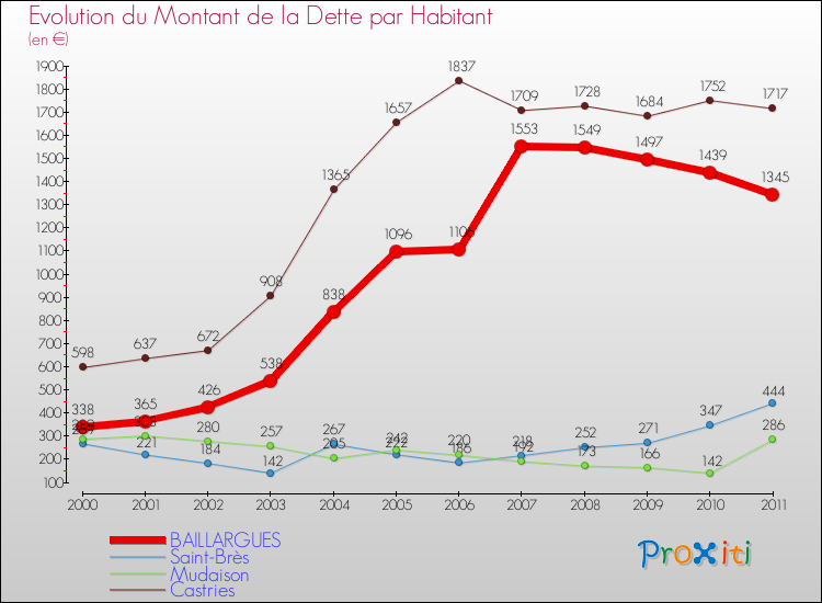 Evolution de la dette par habitant pour la commune de BAILLARGUES et les communes proches Comparaison de la dette par habitant pour BAILLARGUES et les communes voisines